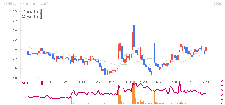 ＰＲＩＳＭ　ＢｉｏＬａｂ(206A)の日足チャート