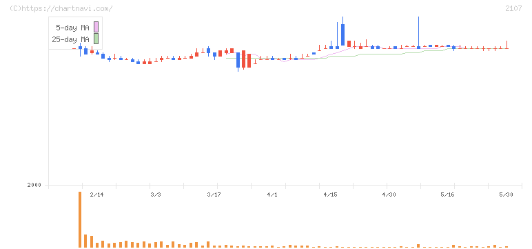 東洋精糖(2107)の日足チャート