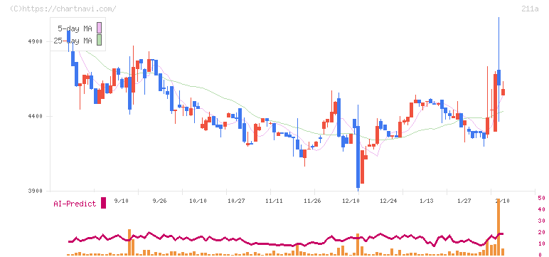 カドス・コーポレーション(211A)の日足チャート