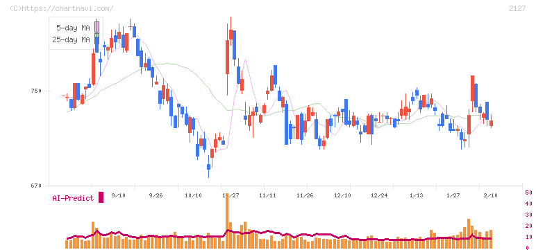 日本Ｍ＆Ａセンターホールディングス(2127)の日足チャート