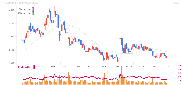 フィットイージー(212A)の日足チャート
