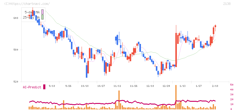 クルーズ(2138)の日足チャート