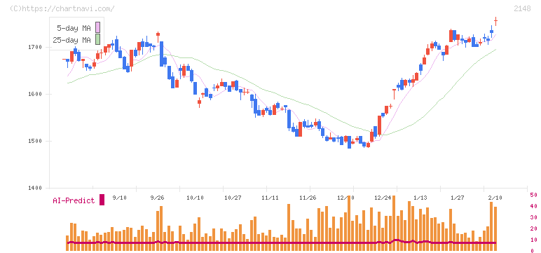 アイティメディア(2148)の日足チャート