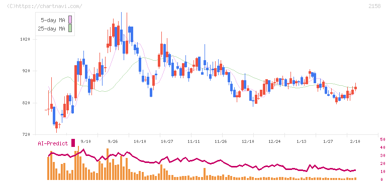 ＦＲＯＮＴＥＯ(2158)の日足チャート