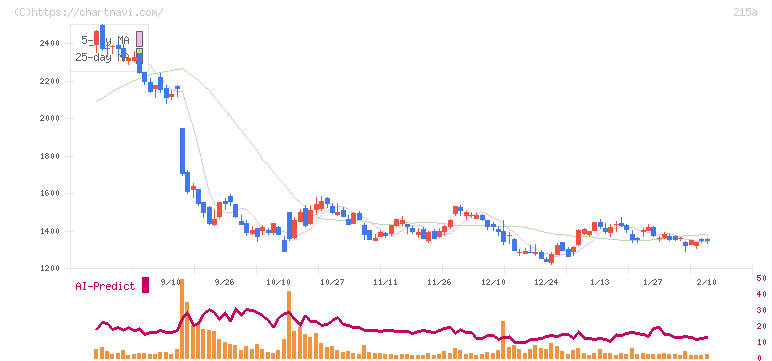タイミー(215A)の日足チャート