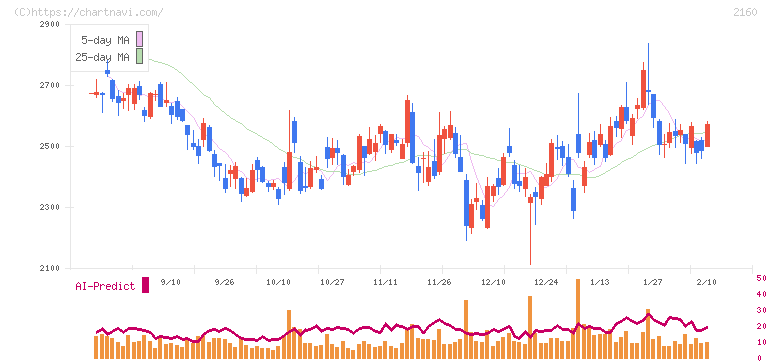 ジーエヌアイグループ(2160)の日足チャート
