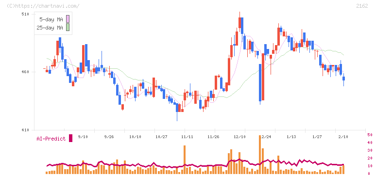 ｎｍｓホールディングス(2162)の日足チャート