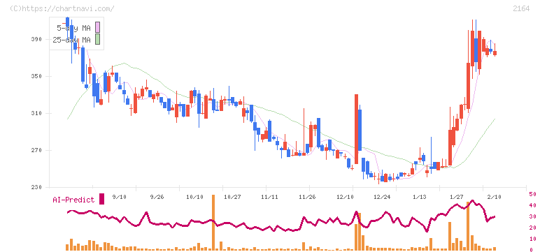 地域新聞社(2164)の日足チャート