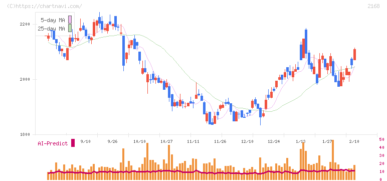 パソナグループ(2168)の日足チャート