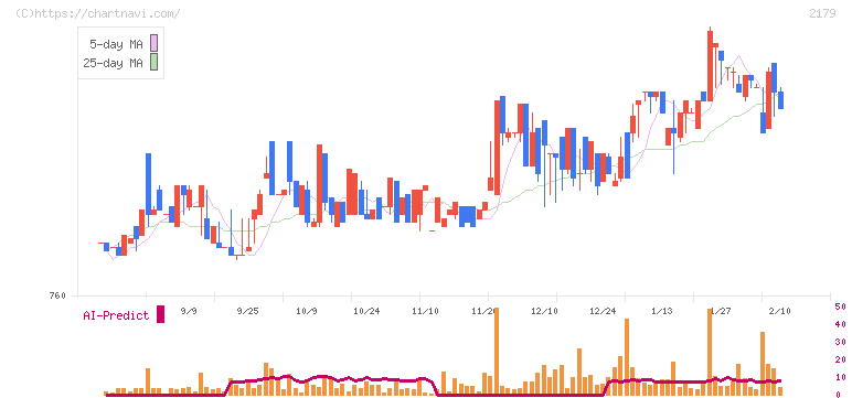 成学社(2179)の日足チャート