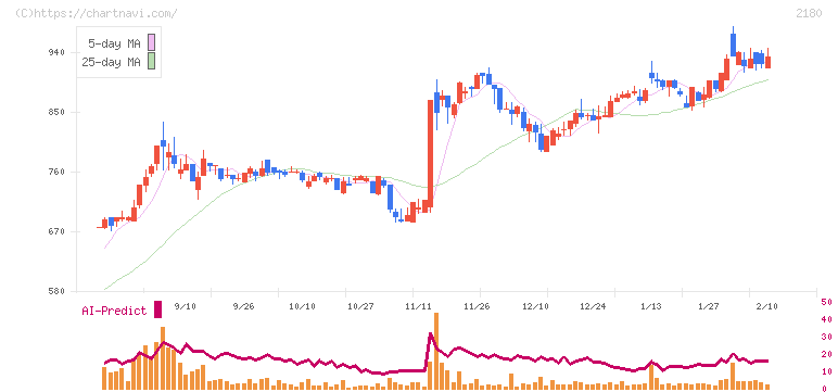 サニーサイドアップグループ(2180)の日足チャート