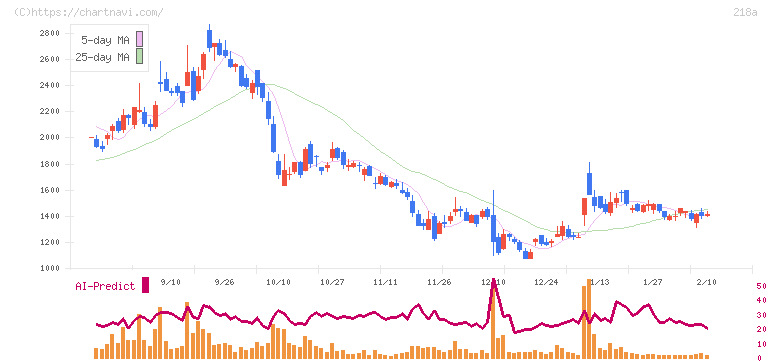 Ｌｉｂｅｒａｗａｒｅ(218A)の日足チャート