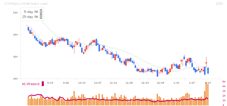 クックパッド(2193)の日足チャート