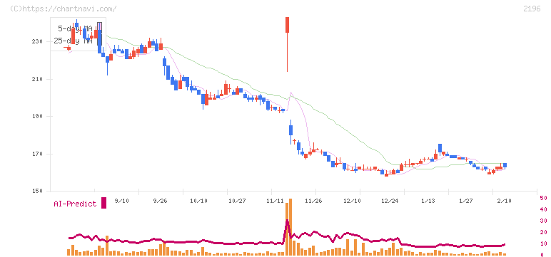 エスクリ(2196)の日足チャート