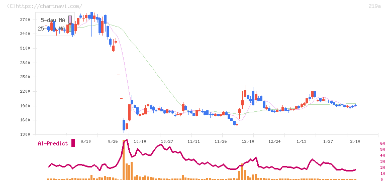 Ｈｅａｒｔｓｅｅｄ(219A)の日足チャート