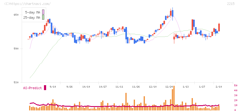 第一屋製パン(2215)の日足チャート