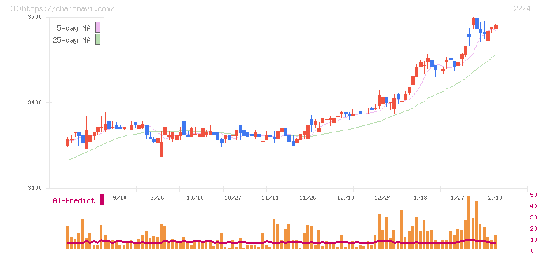 コモ(2224)の日足チャート