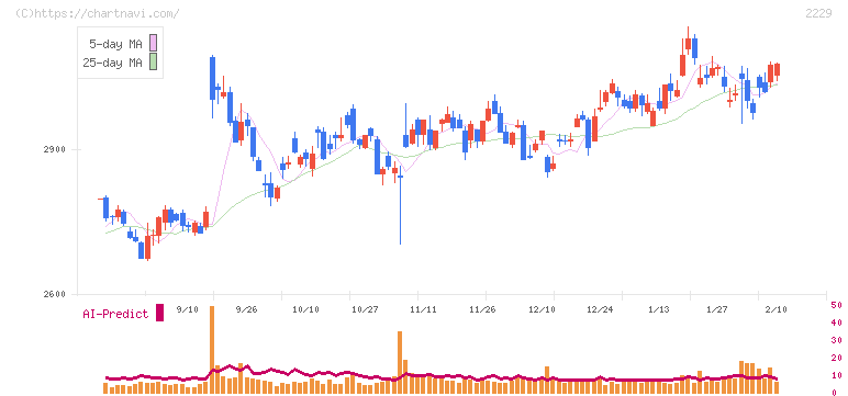カルビー(2229)の日足チャート