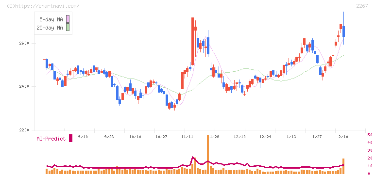 ヤクルト本社(2267)の日足チャート
