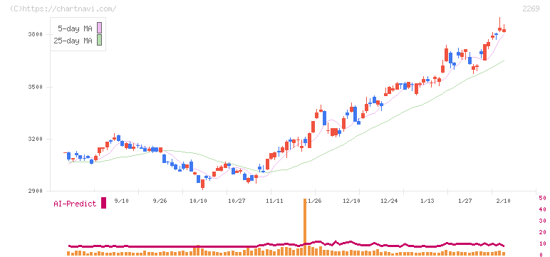 明治ホールディングス(2269)の日足チャート