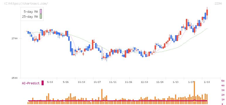 柿安本店(2294)の日足チャート