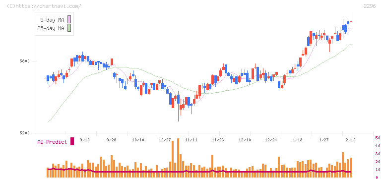 伊藤ハム米久ホールディングス(2296)の日足チャート