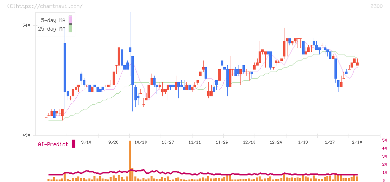 きょくとう(2300)の日足チャート