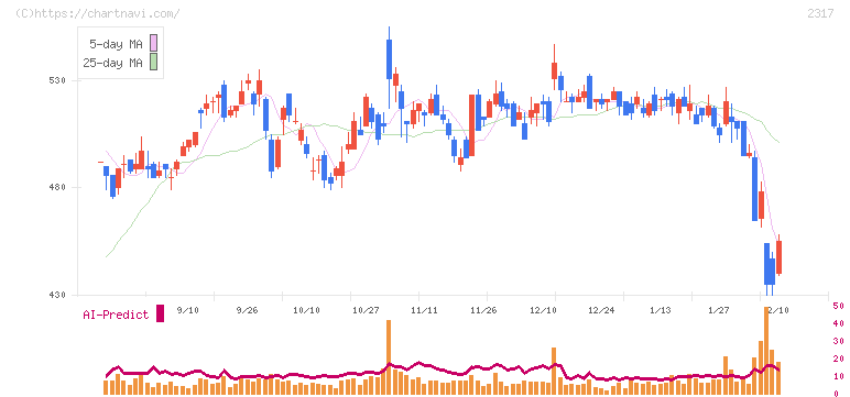 システナ(2317)の日足チャート