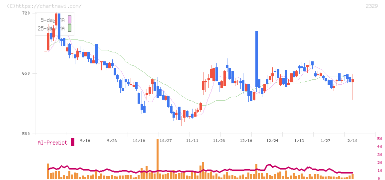 東北新社(2329)の日足チャート