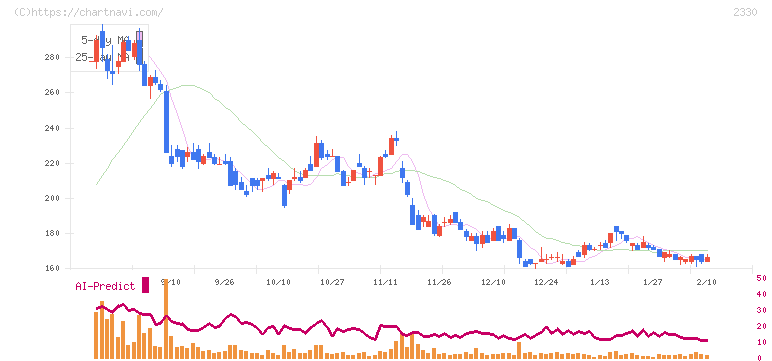 フォーサイド(2330)の日足チャート