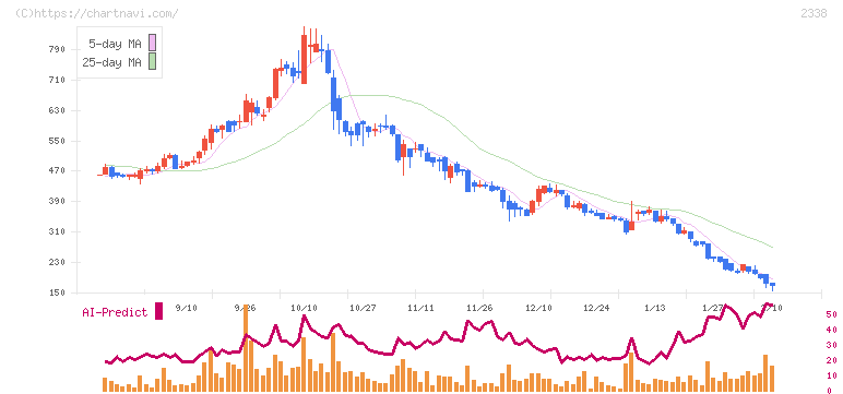クオンタムソリューションズ(2338)の日足チャート