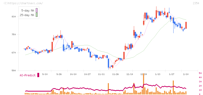 ＹＥ　ＤＩＧＩＴＡＬ(2354)の日足チャート