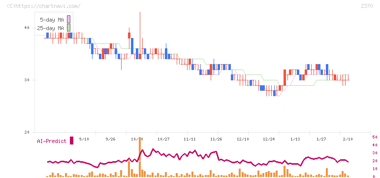 メディネット(2370)の日足チャート