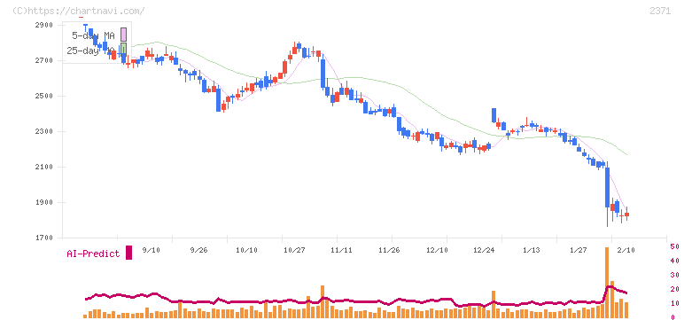 カカクコム(2371)の日足チャート