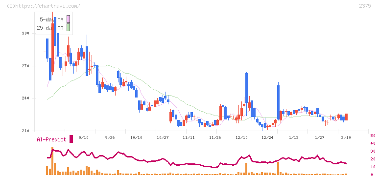 ギグワークス(2375)の日足チャート