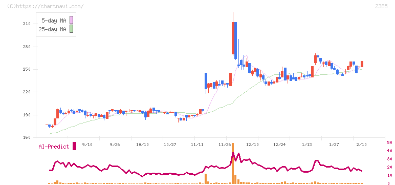 総医研ホールディングス(2385)の日足チャート