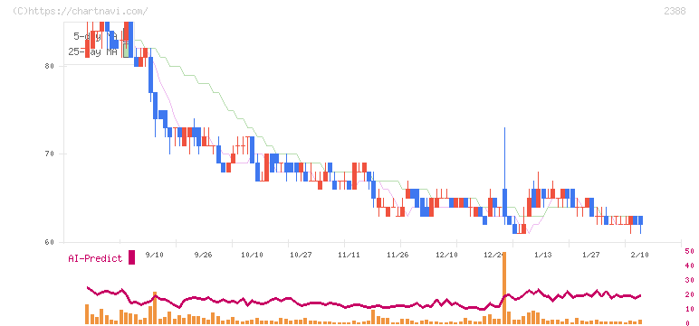 ウェッジホールディングス(2388)の日足チャート