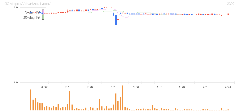 ＤＮＡチップ研究所(2397)の日足チャート