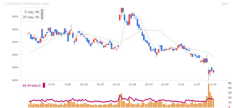 エムスリー(2413)の日足チャート