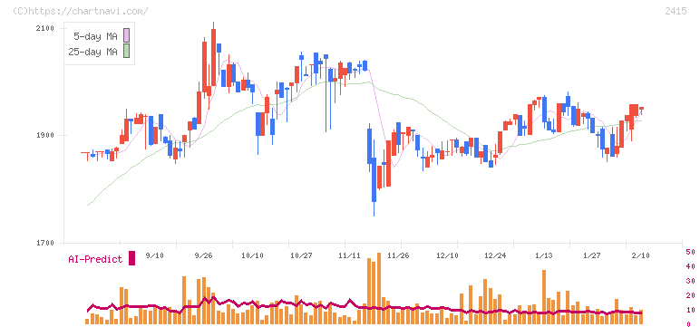 ヒューマンホールディングス(2415)の日足チャート