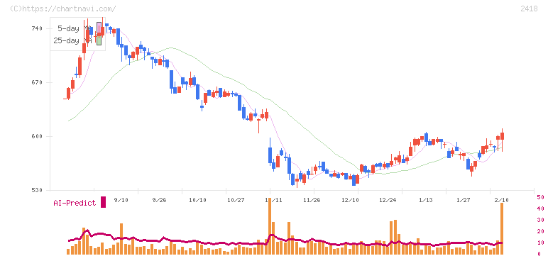 ツカダ・グローバルホールディング(2418)の日足チャート
