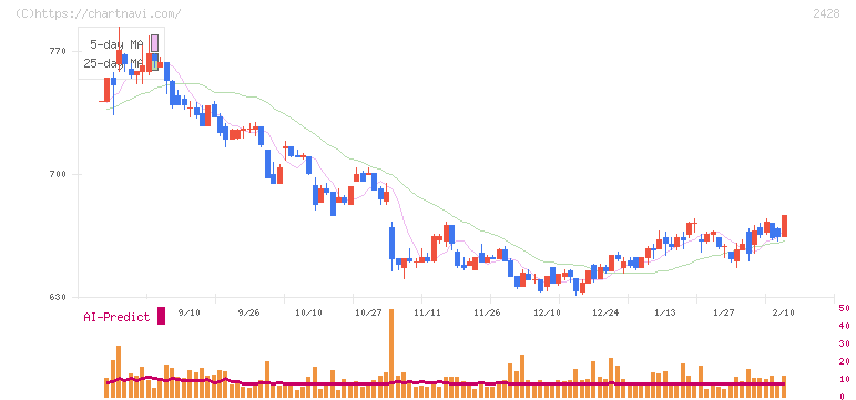 ウェルネット(2428)の日足チャート
