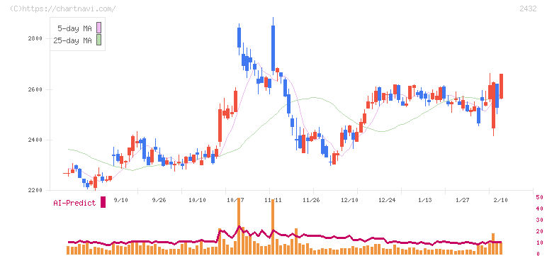 ディー・エヌ・エー(2432)の日足チャート