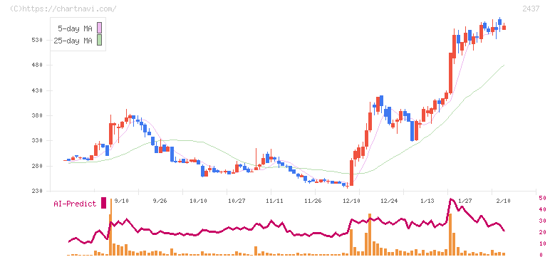 Ｓｈｉｎｗａ　Ｗｉｓｅ　Ｈｏｌｄｉｎｇｓ(2437)の日足チャート