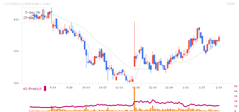 アスカネット(2438)の日足チャート