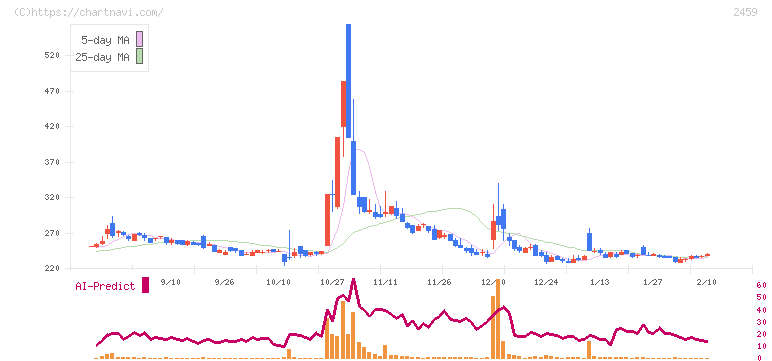 アウンコンサルティング(2459)の日足チャート