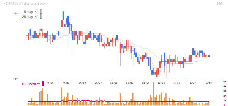 Ａｏｂａ－ＢＢＴ(2464)の日足チャート