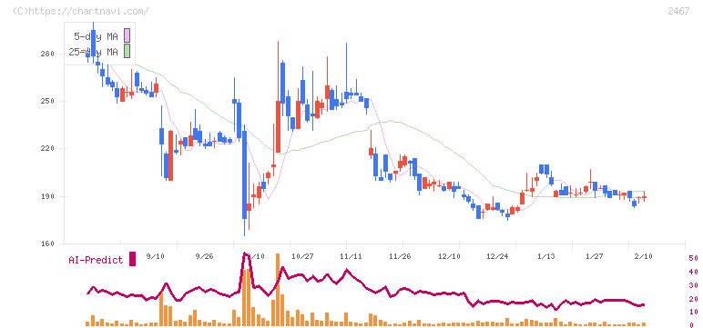 ＶＬＣセキュリティ(2467)の日足チャート
