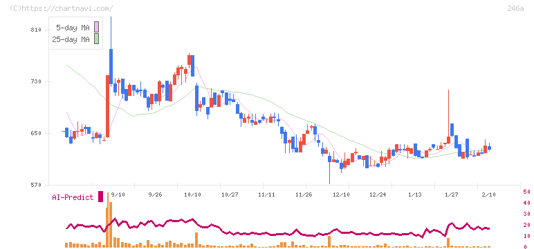 アスア(246A)の日足チャート