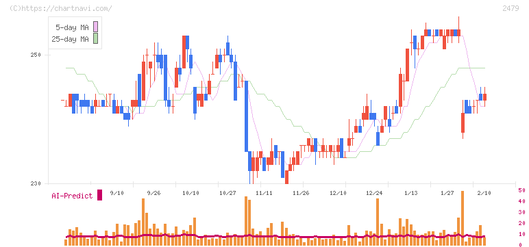 ジェイテック(2479)の日足チャート